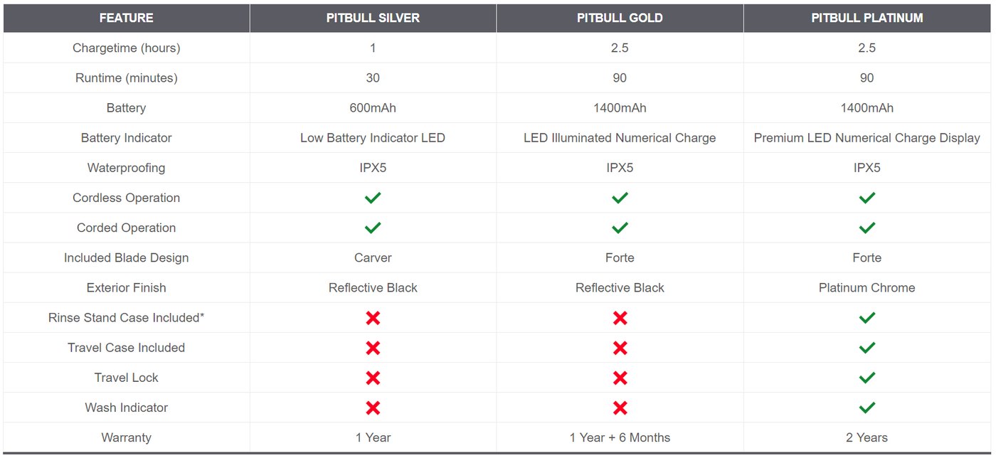 Pitbull Gold Plus Head and Face Shaver